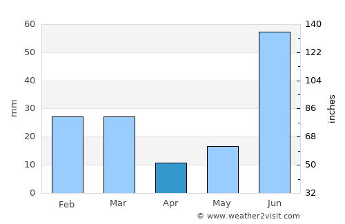 Amloh average rain in April