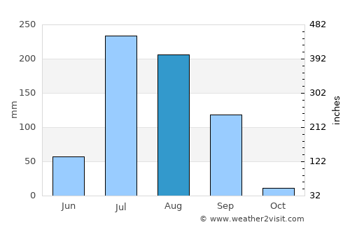 Amloh average rain in August