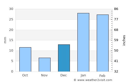 Amloh average rain in December