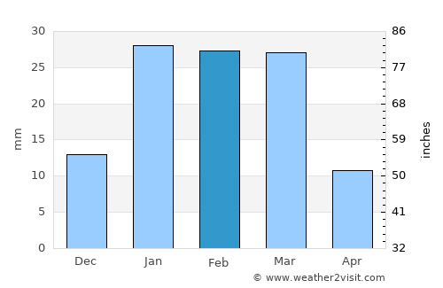 Amloh average rain in February