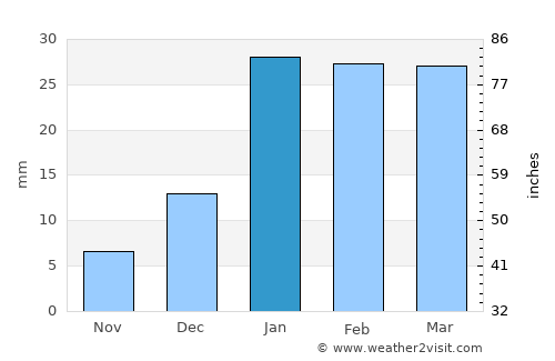 Amloh average rain in January