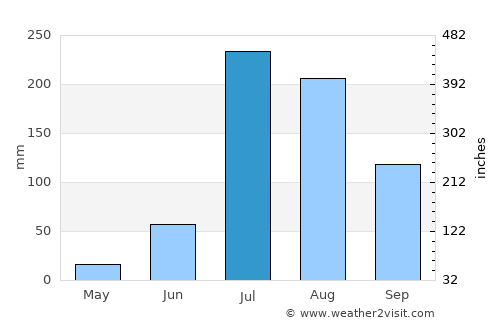 Amloh average rain in July