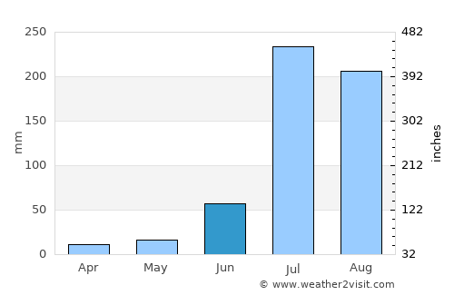 Amloh average rain in June