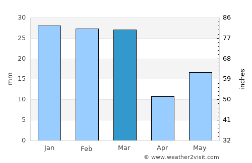 Amloh average rain in March