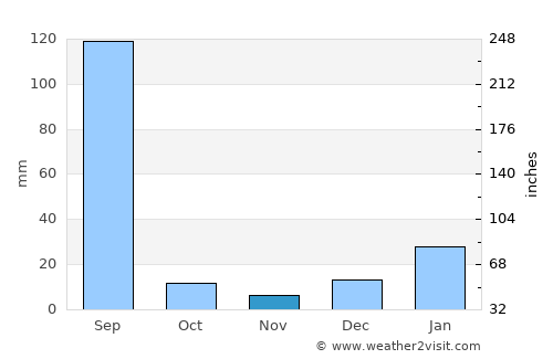 Amloh average rain in November