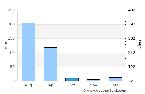 Amloh average rain in October