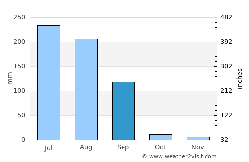 Amloh average rain in September