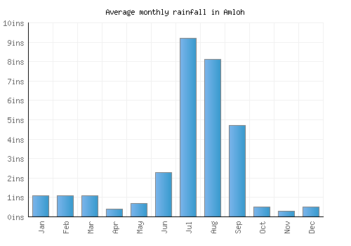 Amloh monthly rainfall chart (inches)