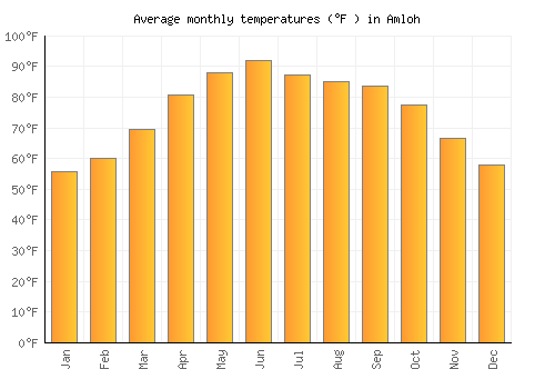 Amloh average temperature chart (Fahrenheit)
