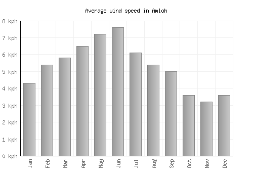 Amloh average winspeed by month (km/h)