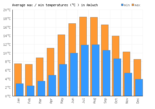 Amlwch average minimum / maximum temperatures (Celsius)