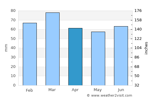 Amlwch average rain in April