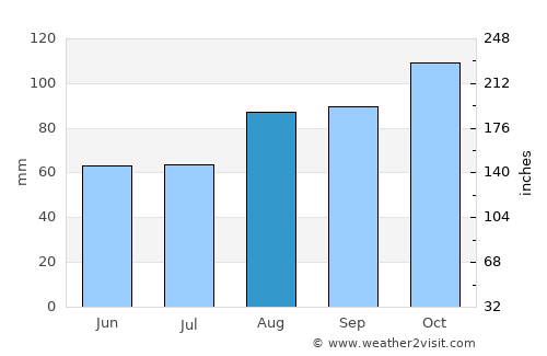 Amlwch average rain in August
