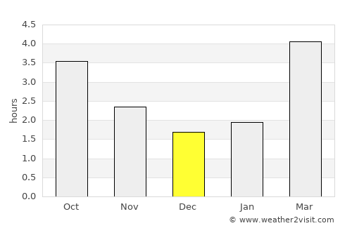 Amlwch average rain in December