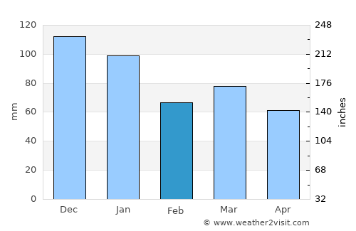 Amlwch average rain in February