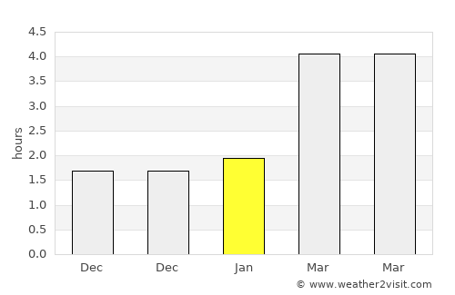 Amlwch average rain in January