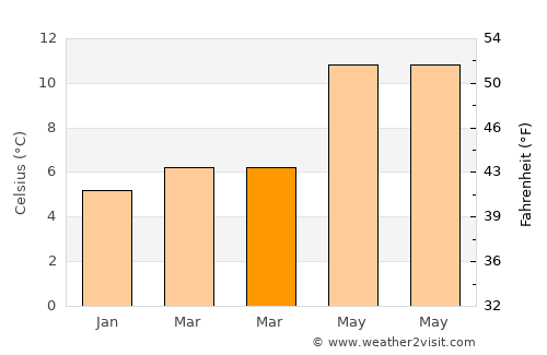 Amlwch average temperature in March