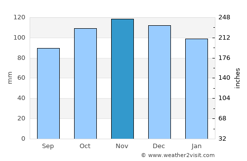 Amlwch average rain in November