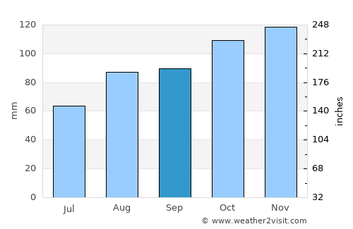 Amlwch average rain in September