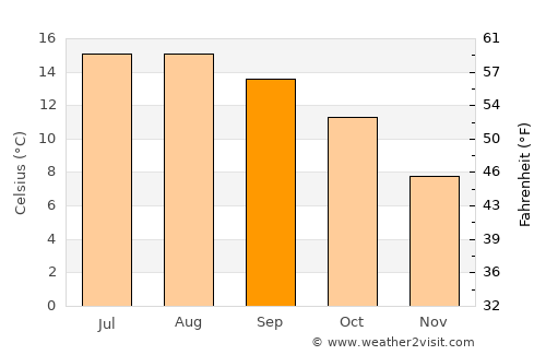 Amlwch average temperature in September