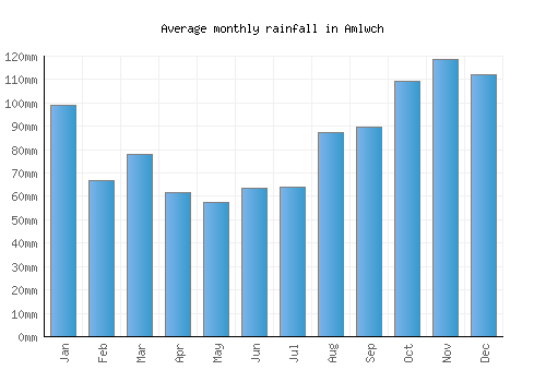 Amlwch monthly rainfall chart (mm)