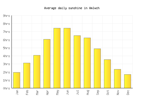 Amlwch average daily sunshine chart