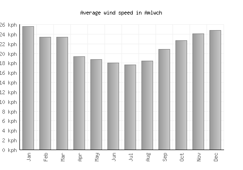 Amlwch average winspeed by month (km/h)