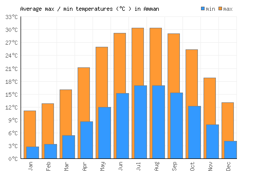 Amman average minimum / maximum temperatures (Celsius)
