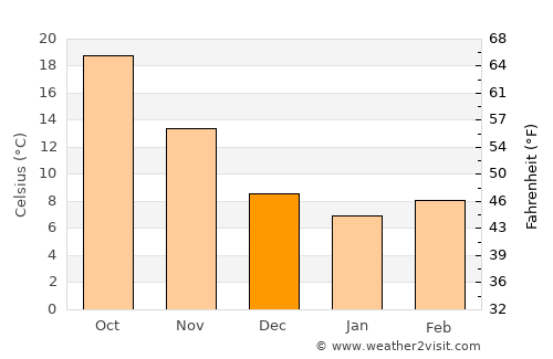 Amman average temperature in December