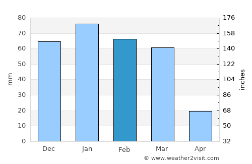 Amman average rain in February