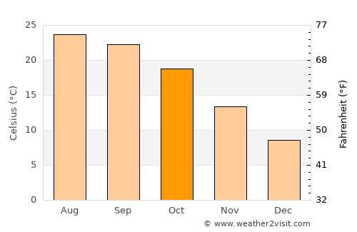 Amman average temperature in October