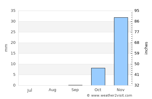 Amman average rain in September