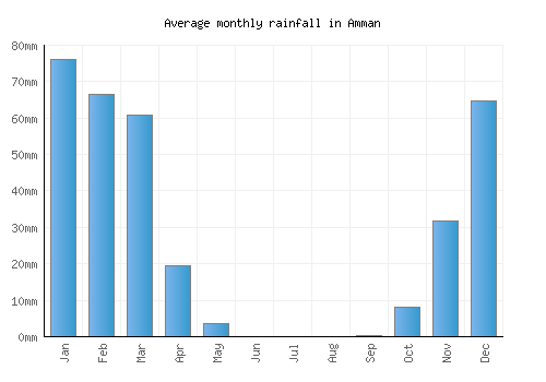 Amman monthly rainfall chart (mm)