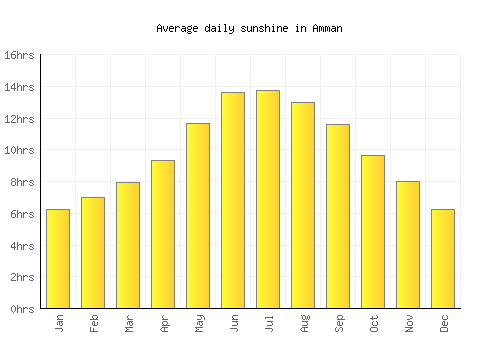 Amman average daily sunshine chart