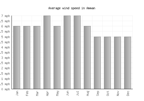 Amman average winspeed by month (mph)