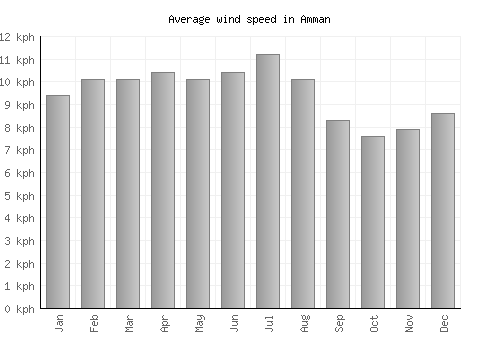 Amman average winspeed by month (km/h)