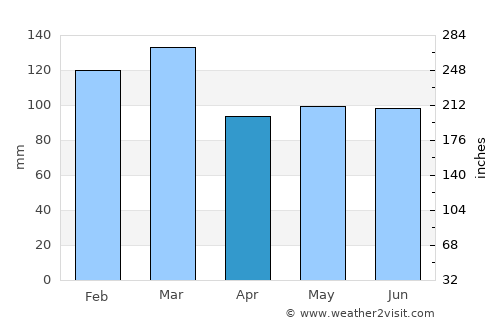 Ammanford average rain in April