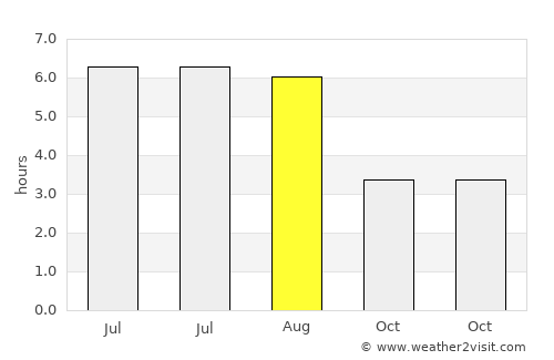 Ammanford average rain in August
