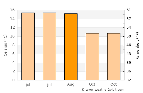 Ammanford average temperature in August
