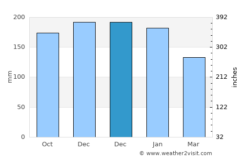 Ammanford average rain in December