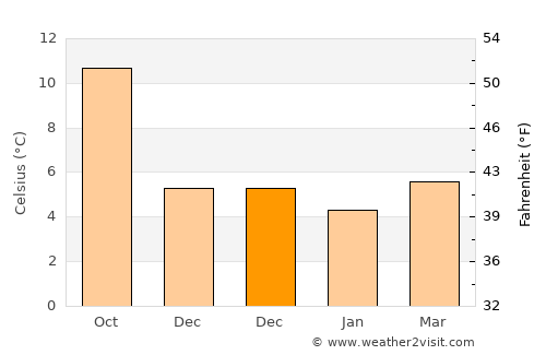 Ammanford average temperature in December
