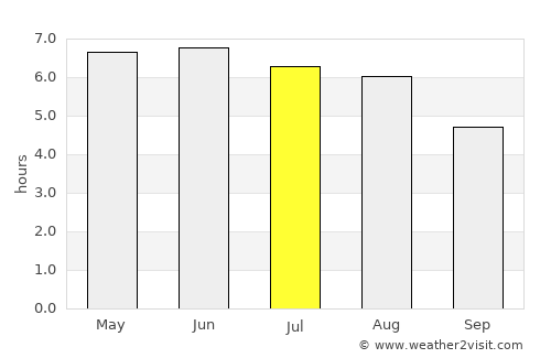 Ammanford average rain in July