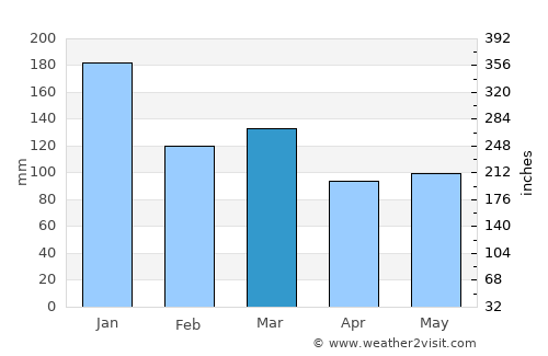 Ammanford average rain in March
