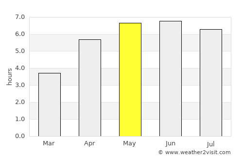 Ammanford average rain in May