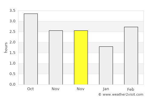 Ammanford average rain in November