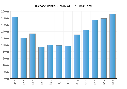 Ammanford monthly rainfall chart (mm)