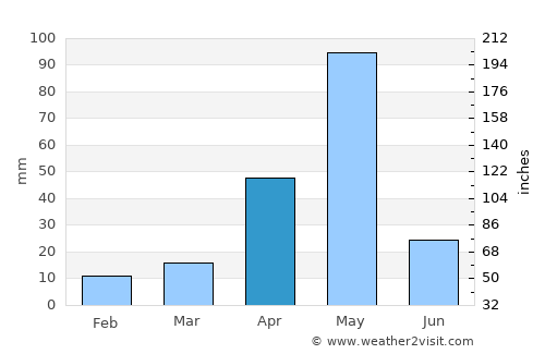 Ammāpettai average rain in April