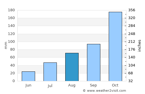 Ammāpettai average rain in August