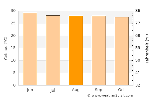 Ammāpettai average temperature in August