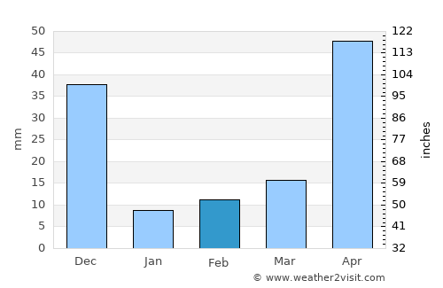 Ammāpettai average rain in February